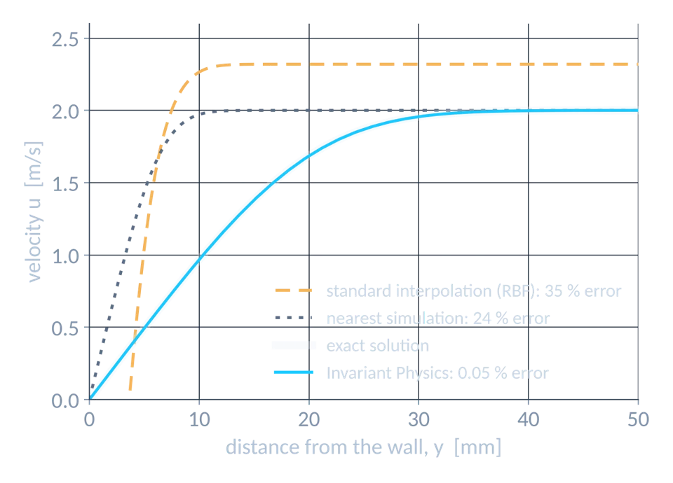 Velocity profile chart: Invariant Physics follows the exact boundary-layer solution 10 times beyond the training range, while standard interpolation is off by 35 percent